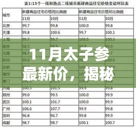 11月太子参最新价，揭秘最新行情，11月太子参价格走势分析