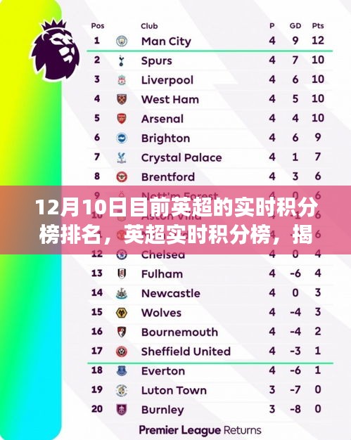 揭秘英超实时积分榜，群雄逐鹿的赛场风云（截至12月10日）