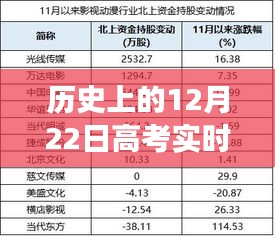 历史上的高考变迁与实时大数据洞察，聚焦高考大数据变迁的12月22日回顾