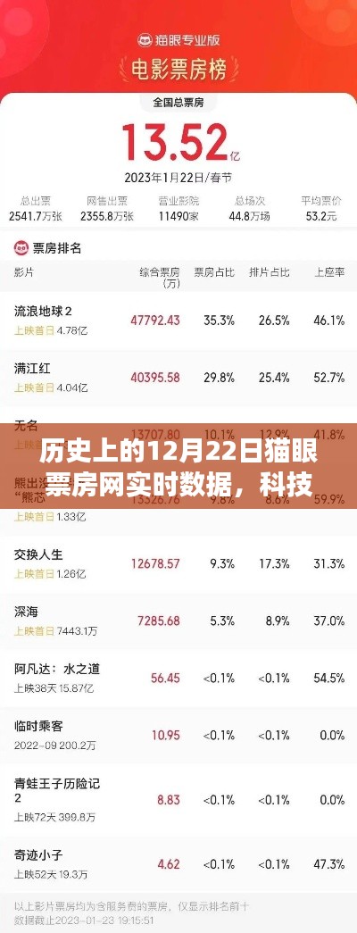 揭秘历史上的12月22日猫眼票房网实时数据，科技盛宴下的新体验