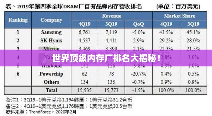 世界顶级内存厂排名大揭秘！