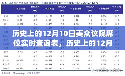 历史上的12月10日美国众议院席位实时查询表，特性解读与目标用户群体分析全览